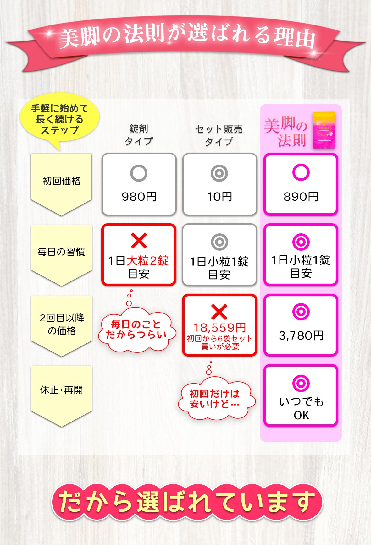 美脚の法則が選ばれる理由